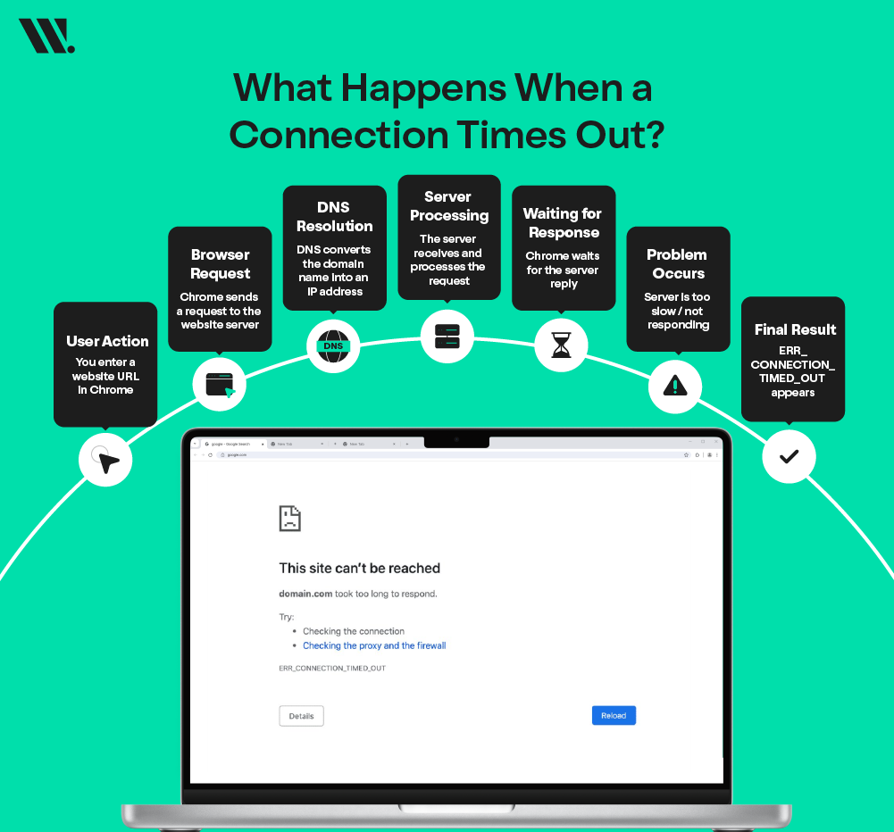 What is ERR_CONNECTION_TIMED_OUT?